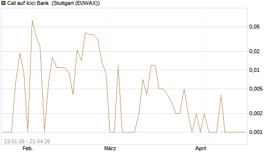 Call auf Icici Bank [UBS AG (London)] Chart