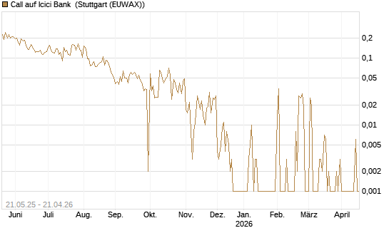 Call auf Icici Bank [UBS AG (London)] Chart