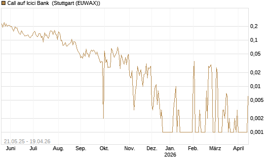 Call auf Icici Bank [UBS AG (London)] Chart
