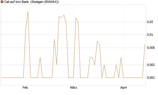 Call auf Icici Bank [UBS AG (London)] Chart