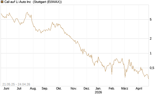 Call auf Li Auto Inc [UBS AG (London)] Chart
