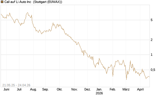 Call auf Li Auto Inc [UBS AG (London)] Chart