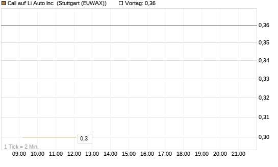 Call auf Li Auto Inc [UBS AG (London)] Chart
