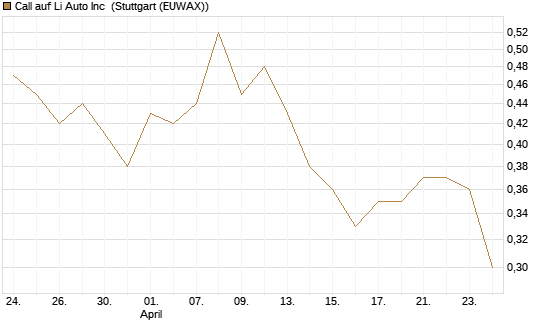 Call auf Li Auto Inc [UBS AG (London)] Chart