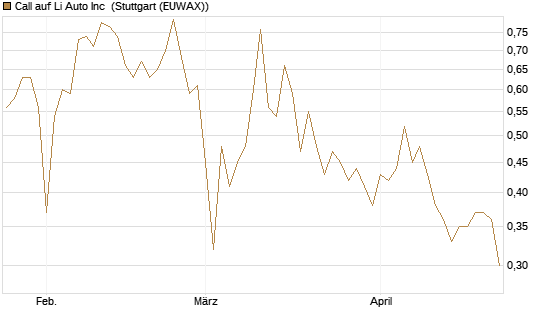Call auf Li Auto Inc [UBS AG (London)] Chart