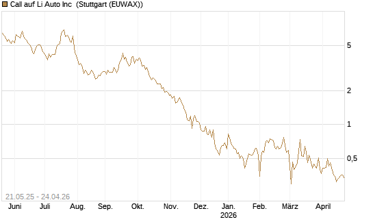 Call auf Li Auto Inc [UBS AG (London)] Chart