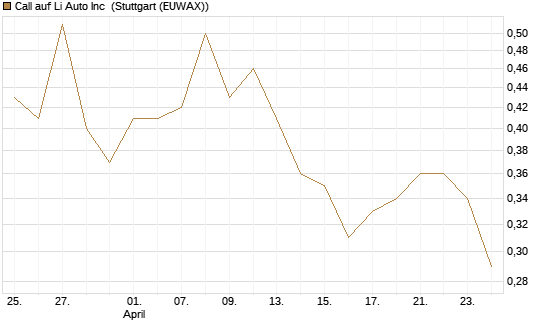 Call auf Li Auto Inc [UBS AG (London)] Chart
