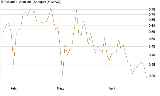 Call auf Li Auto Inc [UBS AG (London)] Chart