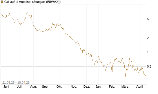 Call auf Li Auto Inc [UBS AG (London)] Chart
