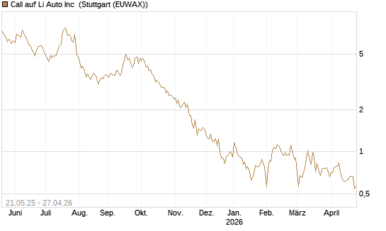 Call auf Li Auto Inc [UBS AG (London)] Chart