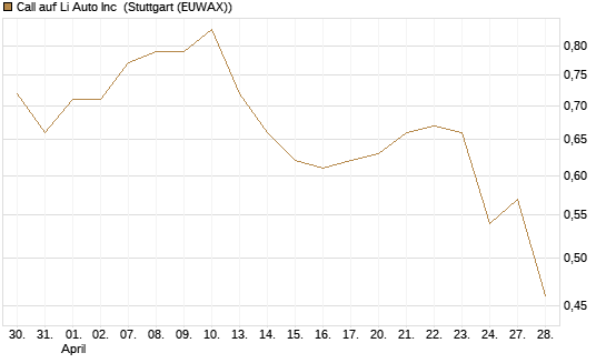 Call auf Li Auto Inc [UBS AG (London)] Chart