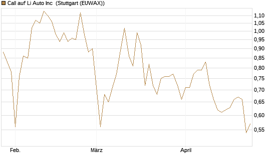 Call auf Li Auto Inc [UBS AG (London)] Chart