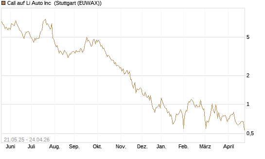 Call auf Li Auto Inc [UBS AG (London)] Chart