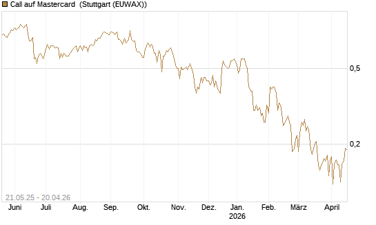 Call auf Mastercard [UBS AG (London)] Chart