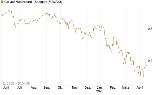 Call auf Mastercard [UBS AG (London)] Chart