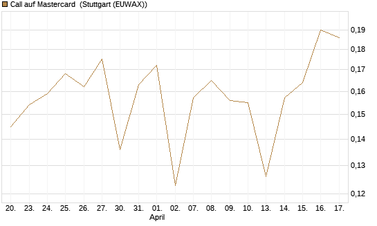 Call auf Mastercard [UBS AG (London)] Chart