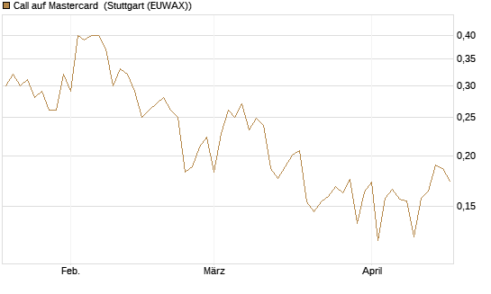 Call auf Mastercard [UBS AG (London)] Chart