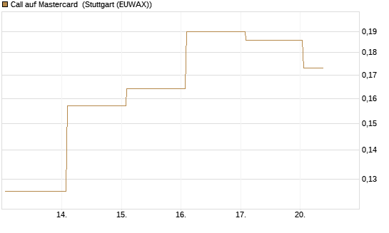 Call auf Mastercard [UBS AG (London)] Chart