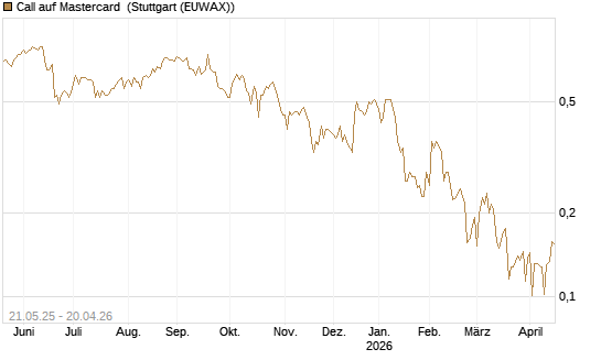 Call auf Mastercard [UBS AG (London)] Chart