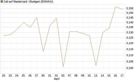 Call auf Mastercard [UBS AG (London)] Chart