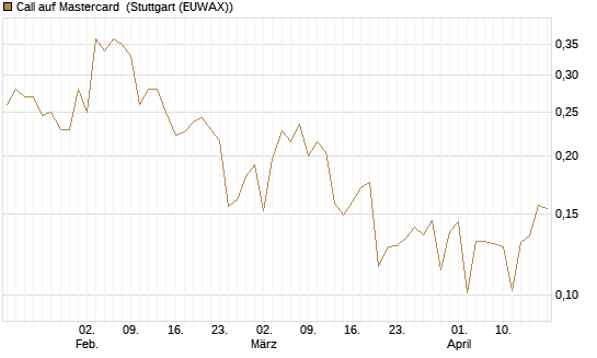 Call auf Mastercard [UBS AG (London)] Chart