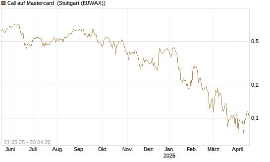 Call auf Mastercard [UBS AG (London)] Chart