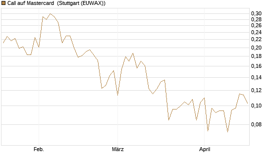 Call auf Mastercard [UBS AG (London)] Chart