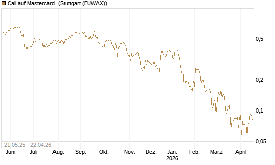 Call auf Mastercard [UBS AG (London)] Chart