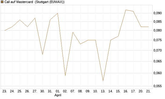Call auf Mastercard [UBS AG (London)] Chart