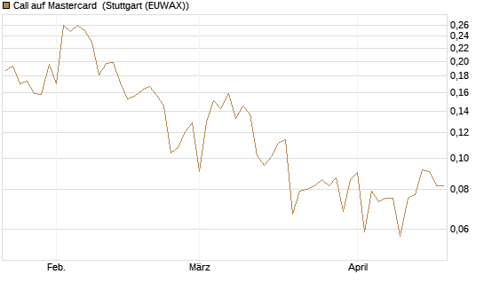 Call auf Mastercard [UBS AG (London)] Chart