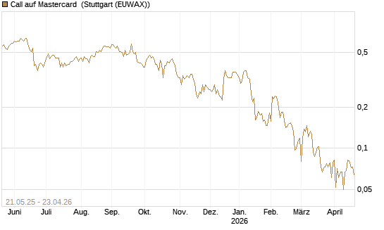 Call auf Mastercard [UBS AG (London)] Chart