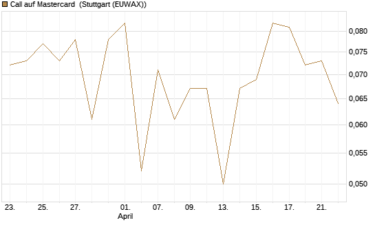 Call auf Mastercard [UBS AG (London)] Chart