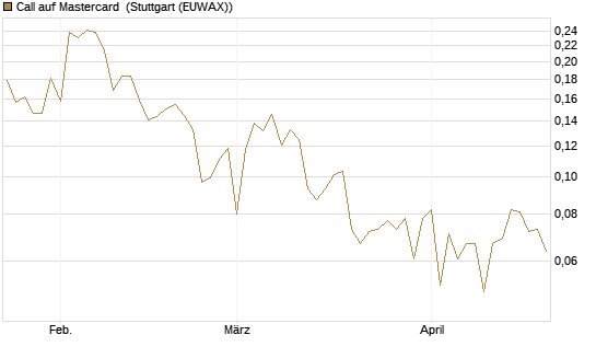 Call auf Mastercard [UBS AG (London)] Chart