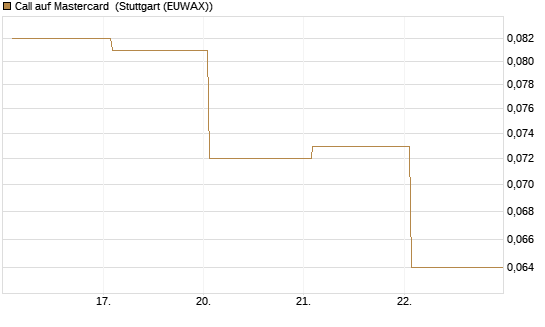 Call auf Mastercard [UBS AG (London)] Chart