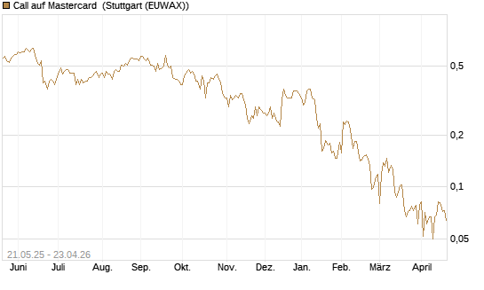 Call auf Mastercard [UBS AG (London)] Chart