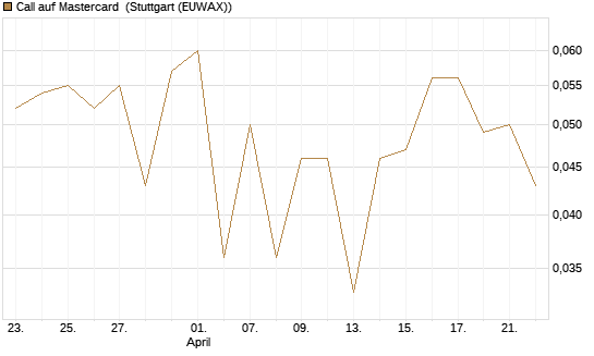 Call auf Mastercard [UBS AG (London)] Chart