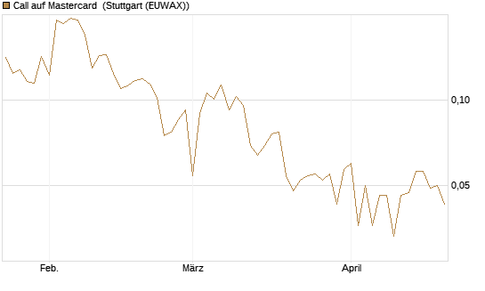 Call auf Mastercard [UBS AG (London)] Chart