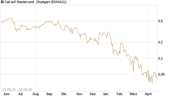Call auf Mastercard [UBS AG (London)] Chart