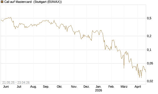 Call auf Mastercard [UBS AG (London)] Chart