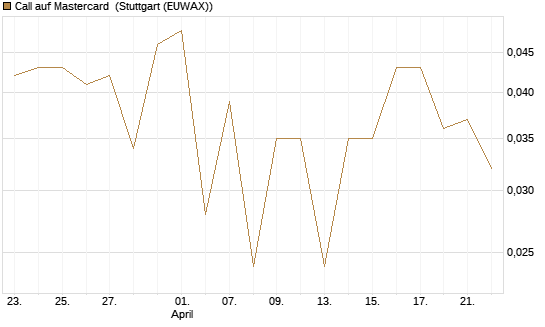 Call auf Mastercard [UBS AG (London)] Chart
