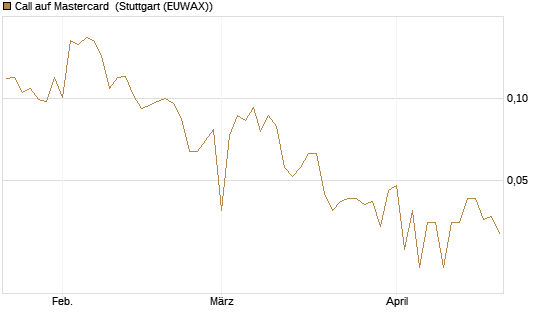 Call auf Mastercard [UBS AG (London)] Chart