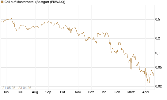 Call auf Mastercard [UBS AG (London)] Chart