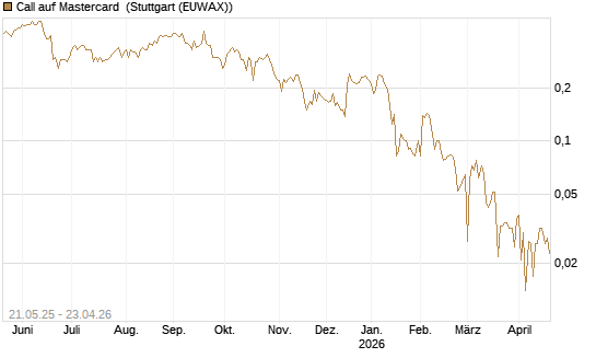 Call auf Mastercard [UBS AG (London)] Chart