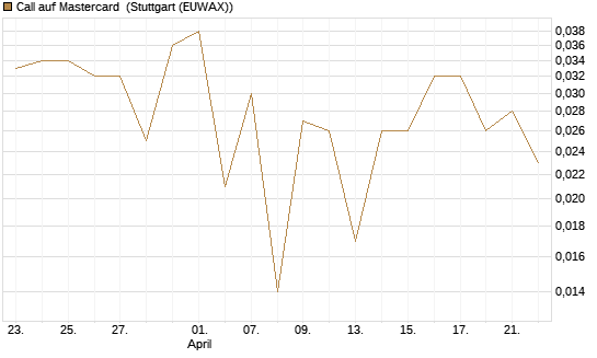 Call auf Mastercard [UBS AG (London)] Chart