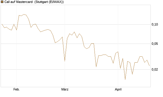 Call auf Mastercard [UBS AG (London)] Chart