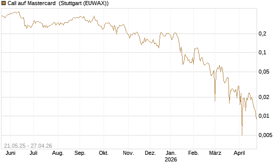 Call auf Mastercard [UBS AG (London)] Chart