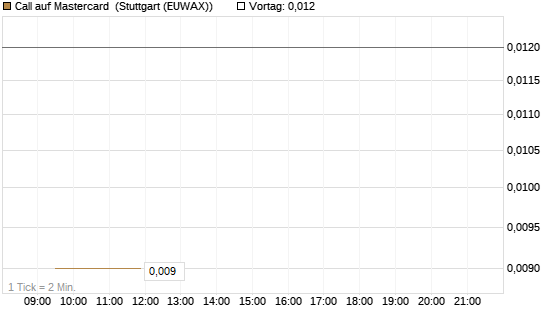 Call auf Mastercard [UBS AG (London)] Chart