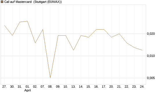 Call auf Mastercard [UBS AG (London)] Chart