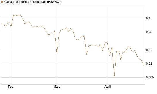 Call auf Mastercard [UBS AG (London)] Chart