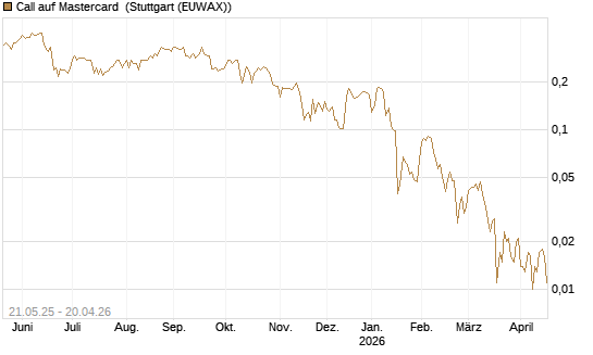 Call auf Mastercard [UBS AG (London)] Chart
